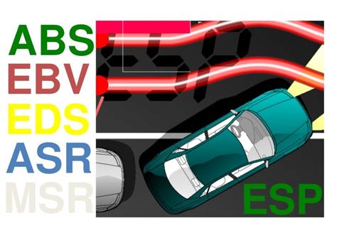 Diagrama, iliustruojanti skirtingų elektroninių stabilumo sistemų (ABS, EBD, ASR, ESP) veikimo principus