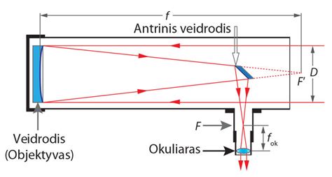 Schema kaip veikia aktyviosios tolimosios šviesos