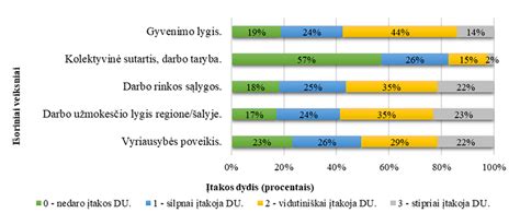Grafikas, iliustruojantis skirtingų veiksnių įtaką degalų sąnaudoms