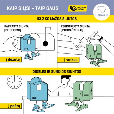 Schema, vaizduojanti skirtingus pristatymo būdus ir terminus